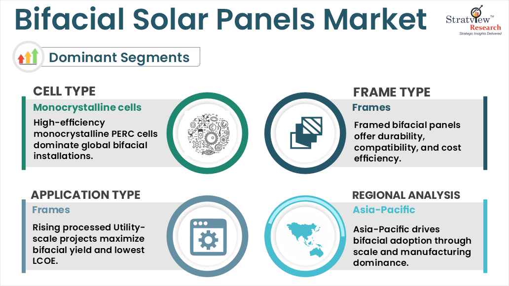 bifacial solar panels market segments